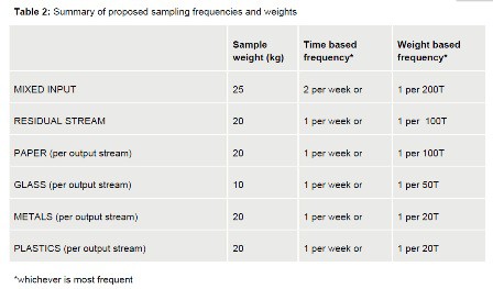 Summary of proposed levels of sampling under the MRF code of practice